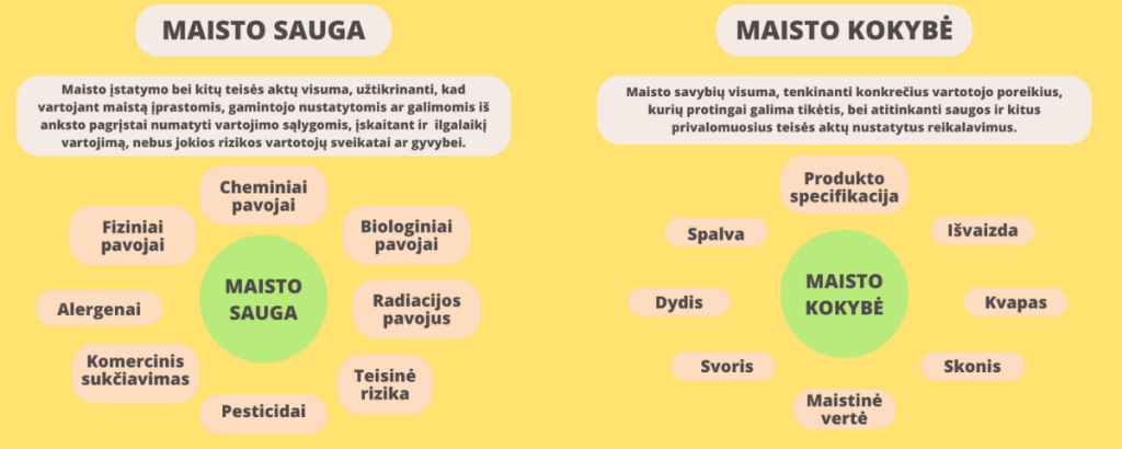 Sauga – maisto įstatymo bei kitų teisės aktų nustatytų maisto ir jo tvarkymo reikalavimų visuma. O kokybė - tai... Skaitykite plačiau